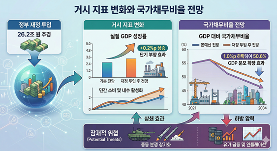 거시 지표 변화와 국가채무비율 전망