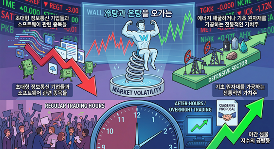 극심한 변동성을 겪는 월스트리트 주식 시장